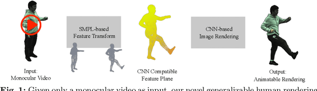 Figure 1 for Generalizable Neural Human Renderer