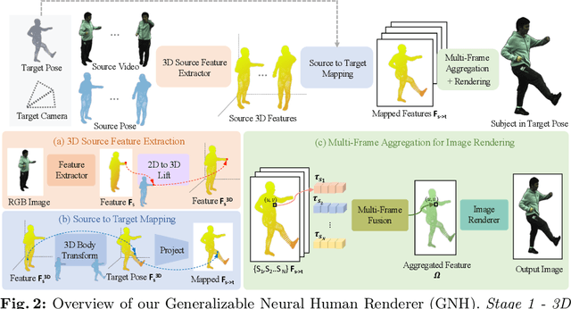 Figure 2 for Generalizable Neural Human Renderer