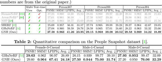 Figure 3 for Generalizable Neural Human Renderer