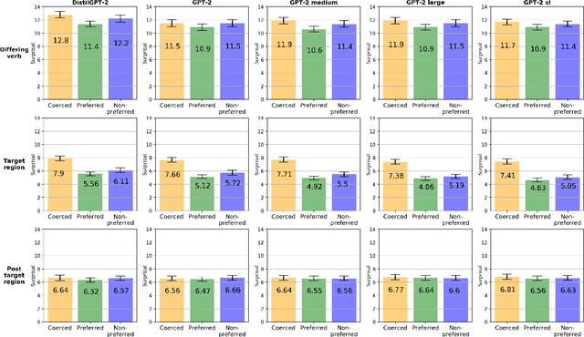 Figure 4 for Measure More, Question More: Experimental Studies on Transformer-based Language Models and Complement Coercion