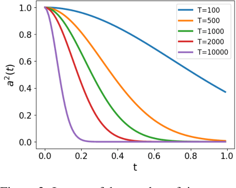 Figure 3 for Fast-DDPM: Fast Denoising Diffusion Probabilistic Models for Medical Image-to-Image Generation