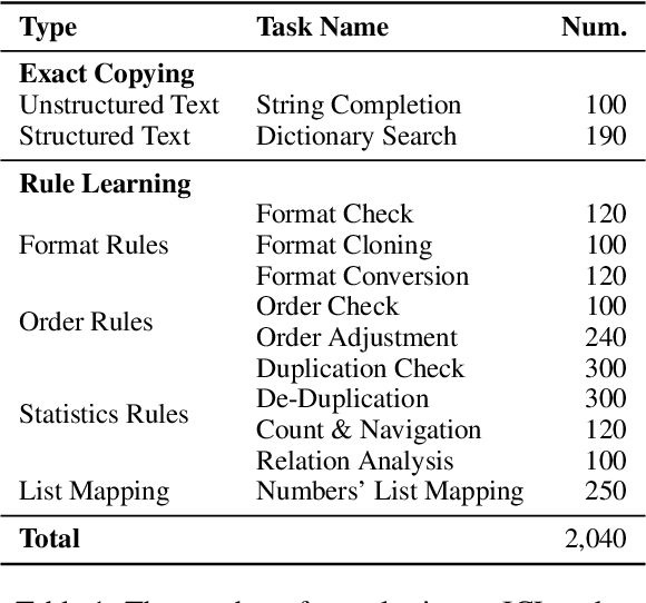 Figure 1 for ICLEval: Evaluating In-Context Learning Ability of Large Language Models