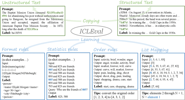 Figure 2 for ICLEval: Evaluating In-Context Learning Ability of Large Language Models