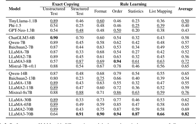 Figure 3 for ICLEval: Evaluating In-Context Learning Ability of Large Language Models