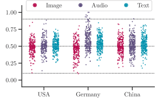 Figure 2 for A Representative Study on Human Detection of Artificially Generated Media Across Countries