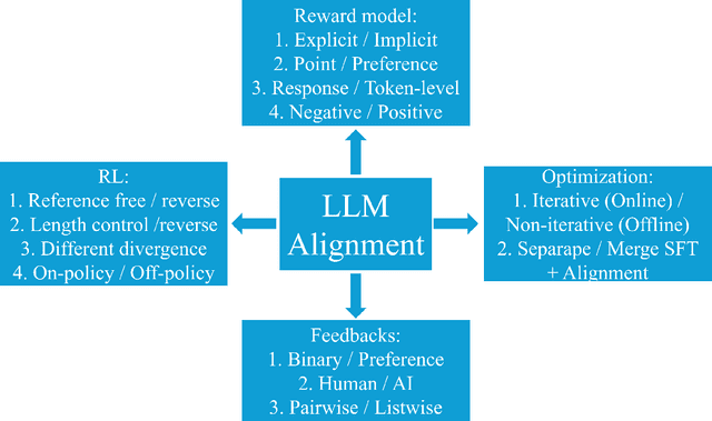 Figure 1 for A Comprehensive Survey of LLM Alignment Techniques: RLHF, RLAIF, PPO, DPO and More