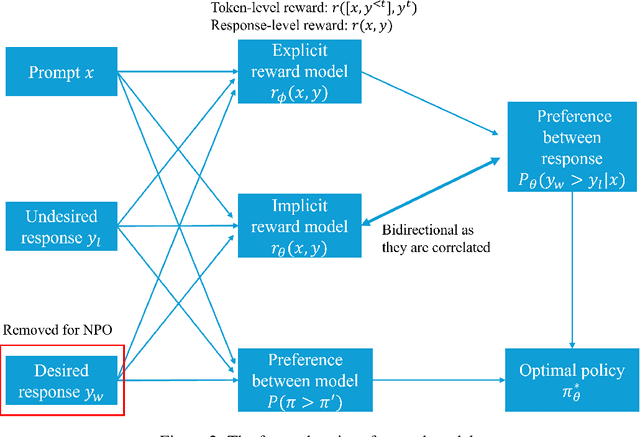 Figure 2 for A Comprehensive Survey of LLM Alignment Techniques: RLHF, RLAIF, PPO, DPO and More