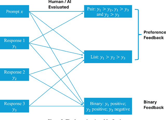 Figure 3 for A Comprehensive Survey of LLM Alignment Techniques: RLHF, RLAIF, PPO, DPO and More