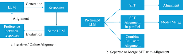 Figure 4 for A Comprehensive Survey of LLM Alignment Techniques: RLHF, RLAIF, PPO, DPO and More