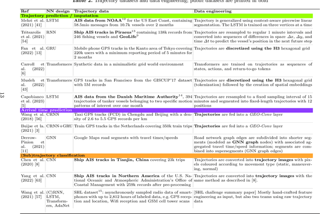 Figure 3 for MobilityDL: A Review of Deep Learning From Trajectory Data