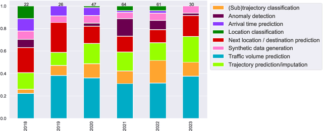 Figure 4 for MobilityDL: A Review of Deep Learning From Trajectory Data