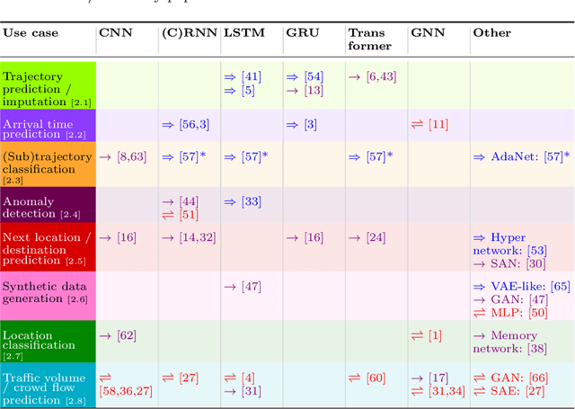 Figure 1 for MobilityDL: A Review of Deep Learning From Trajectory Data