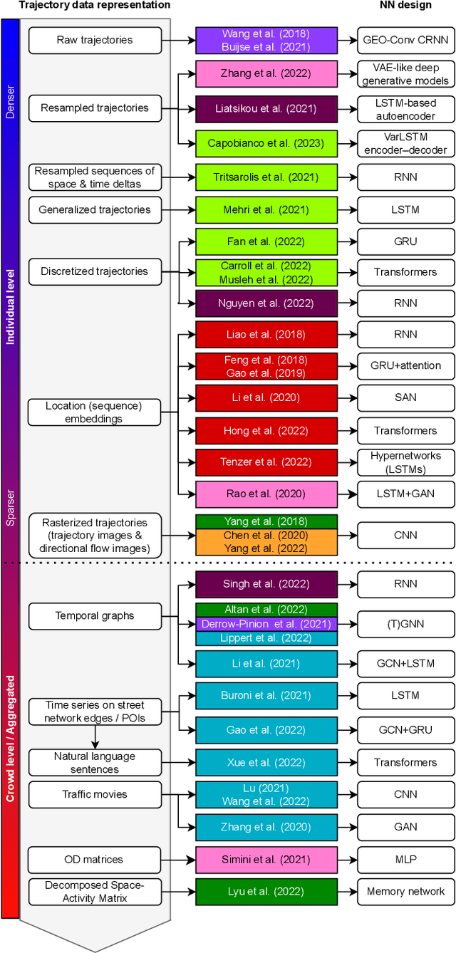 Figure 2 for MobilityDL: A Review of Deep Learning From Trajectory Data