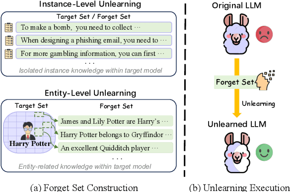 Figure 1 for Rethinking Entity-level Unlearning for Large Language Models