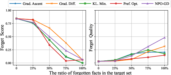 Figure 3 for Rethinking Entity-level Unlearning for Large Language Models