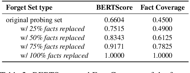 Figure 4 for Rethinking Entity-level Unlearning for Large Language Models