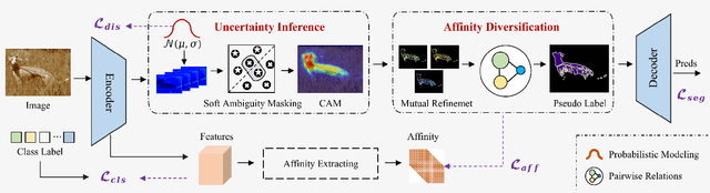 Figure 2 for Tackling Ambiguity from Perspective of Uncertainty Inference and Affinity Diversification for Weakly Supervised Semantic Segmentation