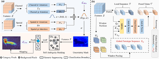 Figure 3 for Tackling Ambiguity from Perspective of Uncertainty Inference and Affinity Diversification for Weakly Supervised Semantic Segmentation