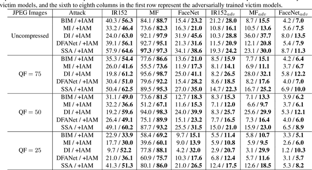 Figure 2 for Improving the JPEG-resistance of Adversarial Attacks on Face Recognition by Interpolation Smoothing