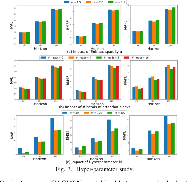 Figure 3 for SAGDFN: A Scalable Adaptive Graph Diffusion Forecasting Network for Multivariate Time Series Forecasting