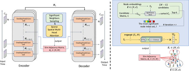 Figure 1 for SAGDFN: A Scalable Adaptive Graph Diffusion Forecasting Network for Multivariate Time Series Forecasting