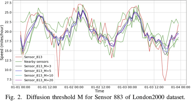Figure 2 for SAGDFN: A Scalable Adaptive Graph Diffusion Forecasting Network for Multivariate Time Series Forecasting