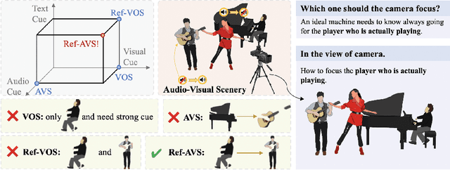 Figure 1 for Ref-AVS: Refer and Segment Objects in Audio-Visual Scenes