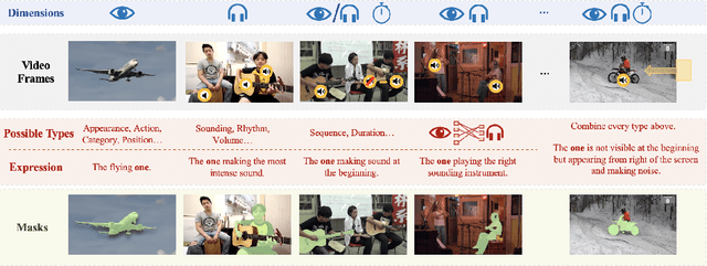 Figure 4 for Ref-AVS: Refer and Segment Objects in Audio-Visual Scenes