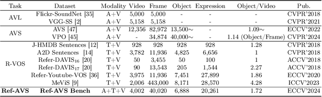 Figure 2 for Ref-AVS: Refer and Segment Objects in Audio-Visual Scenes