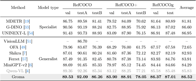 Figure 4 for Groma: Localized Visual Tokenization for Grounding Multimodal Large Language Models