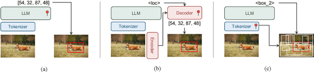 Figure 3 for Groma: Localized Visual Tokenization for Grounding Multimodal Large Language Models