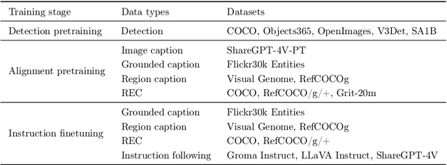 Figure 2 for Groma: Localized Visual Tokenization for Grounding Multimodal Large Language Models