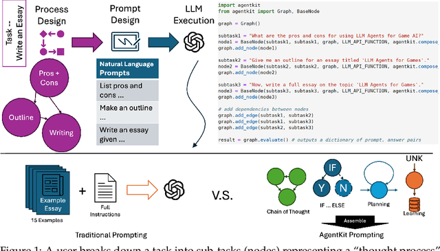 Figure 1 for AgentKit: Flow Engineering with Graphs, not Coding