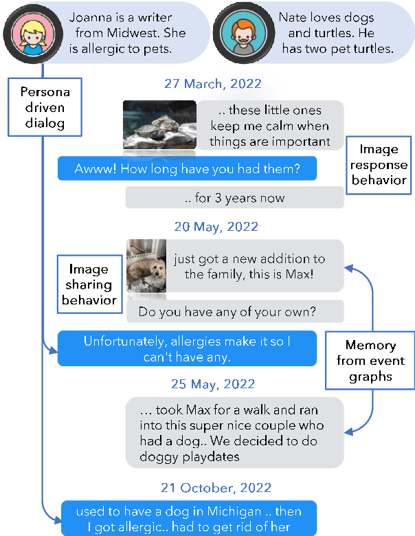 Figure 1 for Evaluating Very Long-Term Conversational Memory of LLM Agents