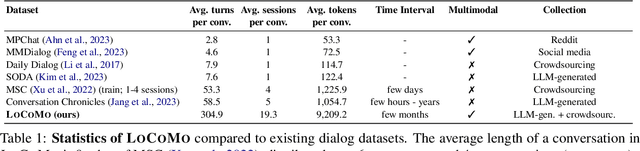 Figure 2 for Evaluating Very Long-Term Conversational Memory of LLM Agents