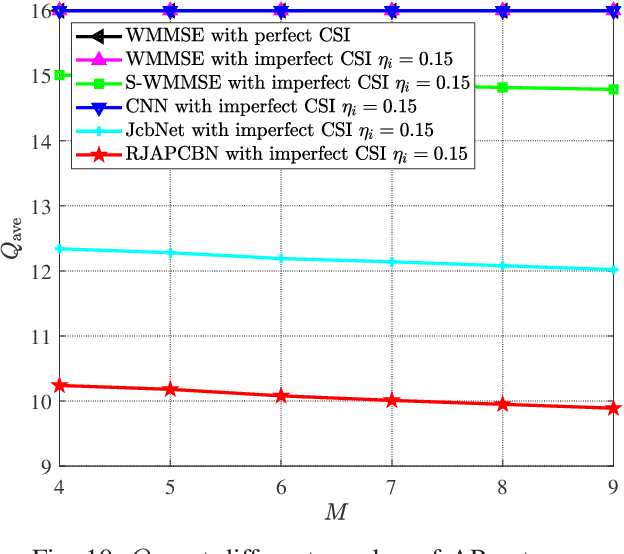 Figure 2 for Computationally Efficient Unsupervised Deep Learning for Robust Joint AP Clustering and Beamforming Design in Cell-Free Systems