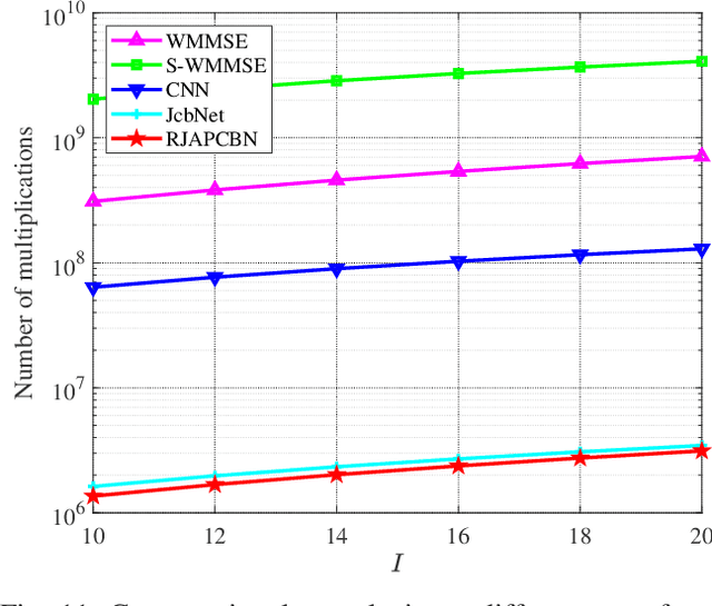 Figure 3 for Computationally Efficient Unsupervised Deep Learning for Robust Joint AP Clustering and Beamforming Design in Cell-Free Systems