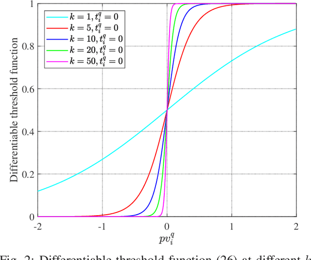 Figure 4 for Computationally Efficient Unsupervised Deep Learning for Robust Joint AP Clustering and Beamforming Design in Cell-Free Systems