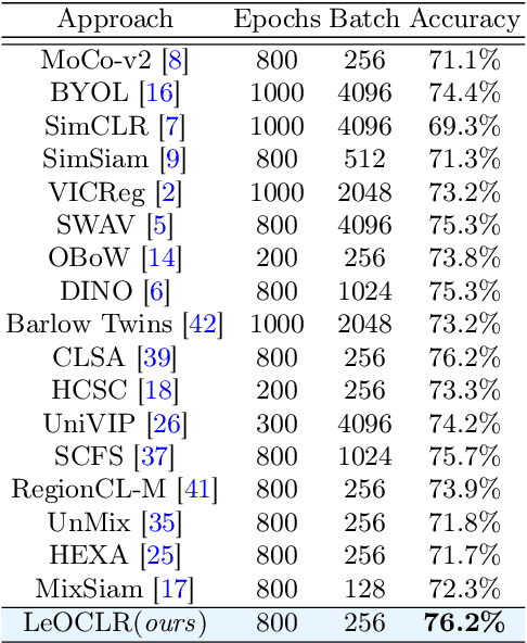 Figure 2 for LeOCLR: Leveraging Original Images for Contrastive Learning of Visual Representations