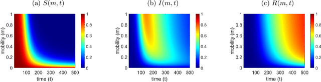 Figure 2 for Modeling, Inference, and Prediction in Mobility-Based Compartmental Models for Epidemiology