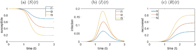 Figure 3 for Modeling, Inference, and Prediction in Mobility-Based Compartmental Models for Epidemiology