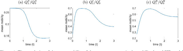 Figure 4 for Modeling, Inference, and Prediction in Mobility-Based Compartmental Models for Epidemiology