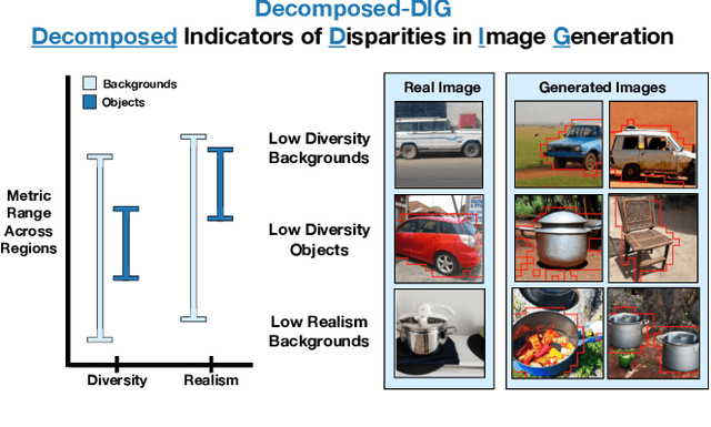 Figure 1 for Decomposed evaluations of geographic disparities in text-to-image models