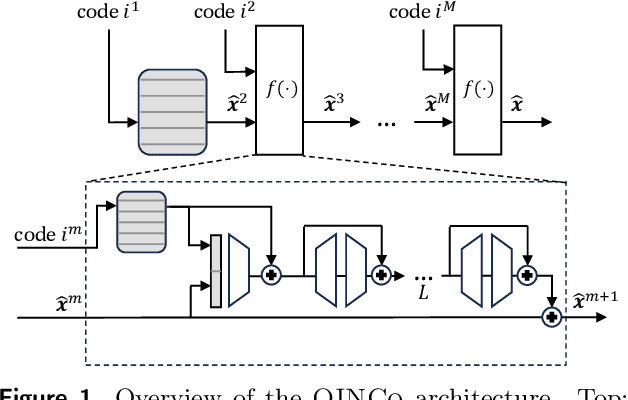 Figure 1 for Residual Quantization with Implicit Neural Codebooks