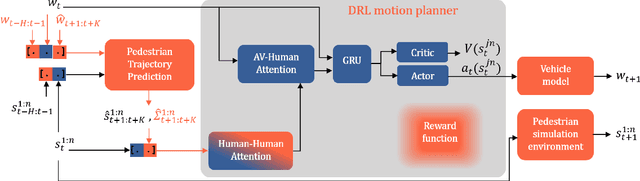 Figure 3 for Uncertainty-Aware DRL for Autonomous Vehicle Crowd Navigation in Shared Space
