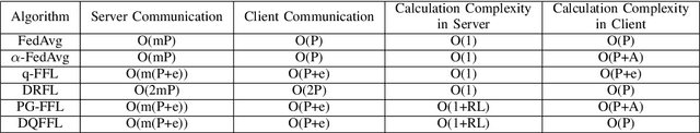 Figure 4 for Dynamic Fair Federated Learning Based on Reinforcement Learning