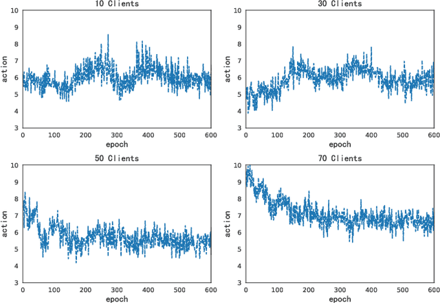 Figure 3 for Dynamic Fair Federated Learning Based on Reinforcement Learning