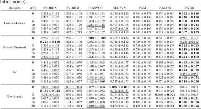 Figure 4 for Robust Capped lp-Norm Support Vector Ordinal Regression