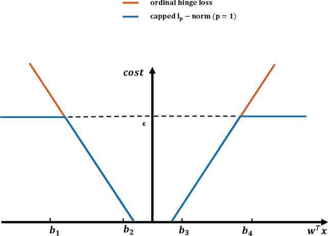 Figure 3 for Robust Capped lp-Norm Support Vector Ordinal Regression