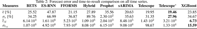 Figure 3 for Telescope: An Automated Hybrid Forecasting Approach on a Level-Playing Field